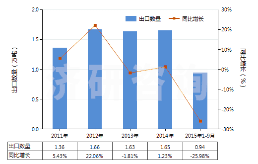 2011-2015年9月中國糖精及其鹽(HS29251100)出口量及增速統(tǒng)計(jì)